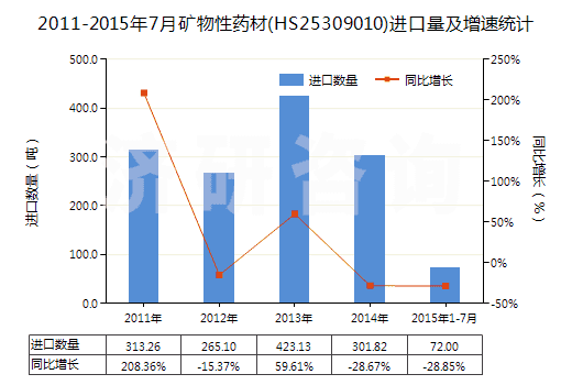 2011-2015年7月礦物性藥材(HS25309010)進(jìn)口量及增速統(tǒng)計(jì)